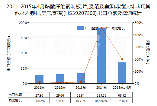 2011-2015年4月醋酸纖維素制板,片,膜,箔及扁條(非泡沫料,未用其他材料強(qiáng)化,層壓,支撐)(HS39207300)出口總額及增速統(tǒng)計